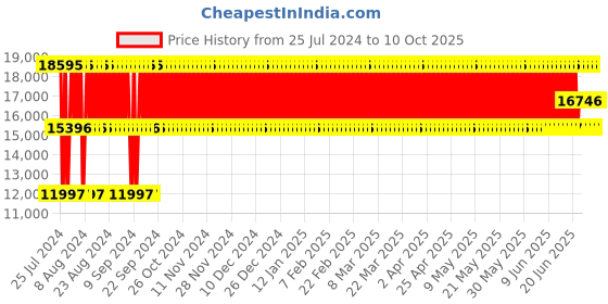 firstcry.com fab n funky Battery Operated Ride On Jeep With Music and Lights - Red fab n funky Price History Graph from 25 Jul 2024 to 9 Oct 2025