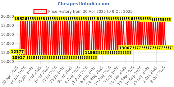 firstcry.com fab n funky Battery Operated Ride On Jeep With Music and Lights - Red fab n funky Price History Graph from 30 Apr 2025 to 9 Oct 2025
