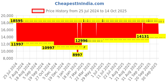 firstcry.com fab n funky Battery Operated Ride On Jeep With Music and Lights - Yellow fab n funky Price History Graph from 25 Jul 2024 to 14 Oct 2025
