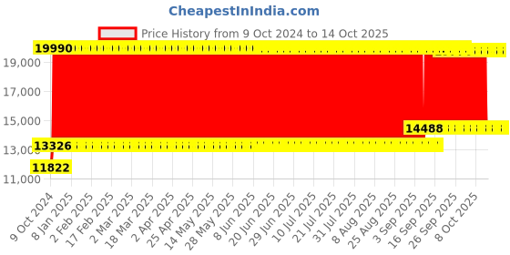 firstcry.com fab n funky Battery Operated Ride On Jeep With Music Light & Remote - Black fab n funky Price History Graph from 9 Oct 2024 to 14 Oct 2025