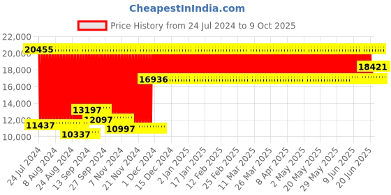 firstcry.com fab n funky Battery Operated Ride On Jeep With Music Light & Remote - Blue fab n funky Price History Graph from 24 Jul 2024 to 9 Oct 2025