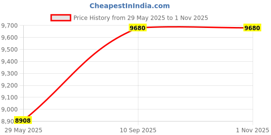 firstcry.com fab n funky Battery Operated Ride On Jeep With Music Light & Remote Control-Blue fab n funky Price History Graph from 29 May 2025 to 31 Oct 2025