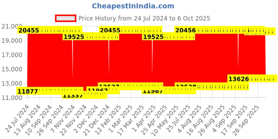 firstcry.com fab n funky Battery Operated Ride On Jeep With Music Light and Remote Control -Red fab n funky Price History Graph from 24 Jul 2024 to 5 Oct 2025