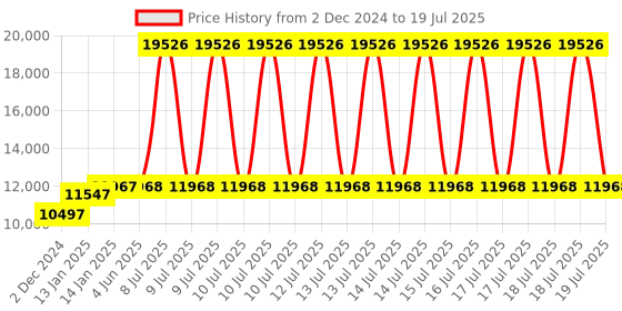 firstcry.com fab n funky Battery Operated Ride On Jeep With Music Light and Remote Control -White fab n funky Price History Graph from 2 Dec 2024 to 17 Jul 2025