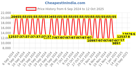 firstcry.com fab n funky Battery Operated Ride On Jeep With Music Light & Remote - Grey fab n funky Price History Graph from 6 Sep 2024 to 12 Oct 2025