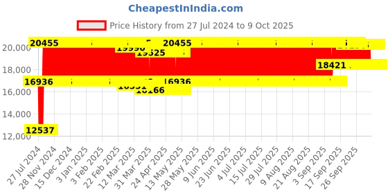 firstcry.com fab n funky Battery Operated Ride On Jeep With Music Light & Remote - Red fab n funky Price History Graph from 27 Jul 2024 to 9 Oct 2025