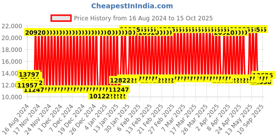 firstcry.com fab n funky Battery Operated Ride On Jeep With Music Light & Remote - Red fab n funky Price History Graph from 16 Aug 2024 to 15 Oct 2025