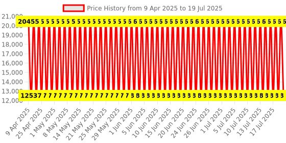 firstcry.com fab n funky Battery Operated Ride On Jeep With Music Lights & Remote Control - Blue fab n funky Price History Graph from 7 Apr 2025 to 16 Jul 2025