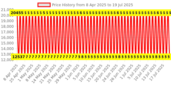 firstcry.com fab n funky Battery Operated Ride On Jeep With Music Lights & Remote Control - Red fab n funky Price History Graph from 2 Apr 2025 to 16 Jul 2025