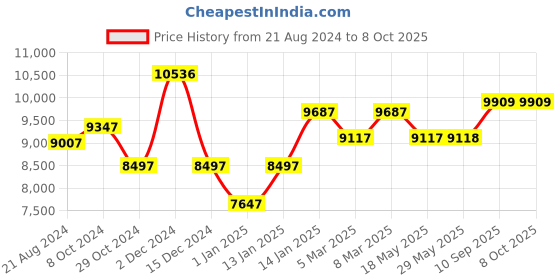 firstcry.com fab n funky Battery Operated Ride On Jeep With Music Lights & Remote Control - Red fab n funky Price History Graph from 21 Aug 2024 to 8 Oct 2025