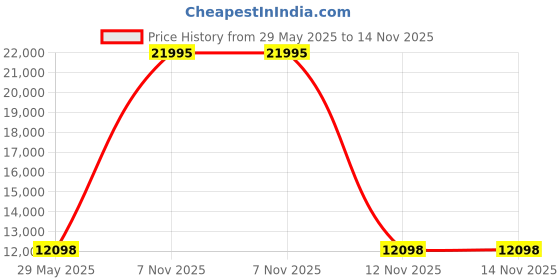 firstcry.com fab n funky Battery Operated Ride On Jeep With Remote - Blue fab n funky Price History Graph from 29 May 2025 to 14 Nov 2025