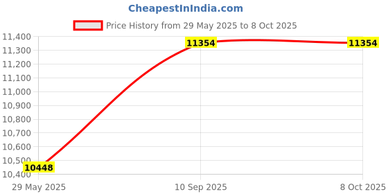 firstcry.com fab n funky Battery Operated Ride On Jeep With Remote Control - Blue fab n funky Price History Graph from 29 May 2025 to 8 Oct 2025