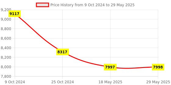 firstcry.com fab n funky Battery Operated Ride On Jeep With Remote Control- Blue fab n funky Price History Graph from 9 Oct 2024 to 29 May 2025