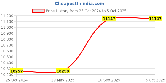 firstcry.com fab n funky Battery Operated Ride On Jeep With Remote Control - Red fab n funky Price History Graph from 25 Oct 2024 to 5 Oct 2025