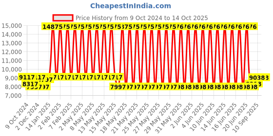 firstcry.com fab n funky Battery Operated Ride On Jeep With Remote Control - Red fab n funky Price History Graph from 9 Oct 2024 to 13 Oct 2025