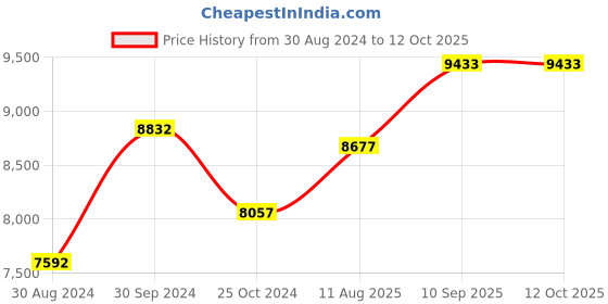 firstcry.com fab n funky Battery Operated Ride On Jeep With Remote Control- White fab n funky Price History Graph from 30 Aug 2024 to 12 Oct 2025