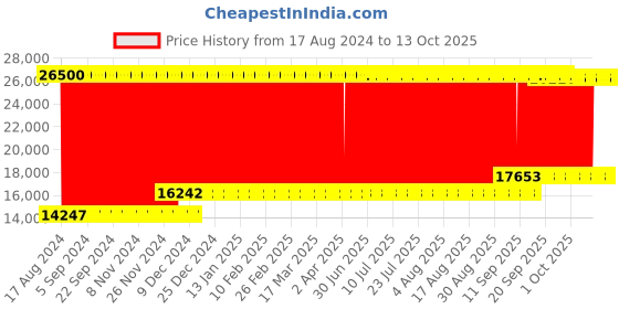 firstcry.com fab n funky Battery Operated Ride On Two Seater Jumbo Jeep With Music Lights and Remote Control - Green fab n funky Price History Graph from 17 Aug 2024 to 13 Oct 2025