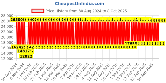 firstcry.com fab n funky Battery Operated Ride On Two Seater Jumbo Jeep With Music Lights and Remote Control - Red fab n funky Price History Graph from 30 Aug 2024 to 8 Oct 2025