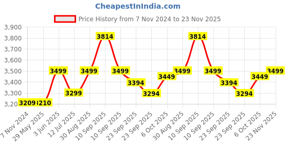 firstcry.com Baybee 2 in 1 Activity Baby Walker Cum Rocker for Kids with Adjustable Height Parental Push Handle Canopy Footmat & Music - Green baybee Price History Graph from 7 Nov 2024 to 23 Nov 2025