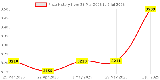 firstcry.com Baybee 2 in 1 Activity Baby Walker Cum Rocker for Kids with Adjustable Height Parental Push Handle Canopy Footmat & Music - Red baybee Price History Graph from 25 Mar 2025 to 1 Jul 2025