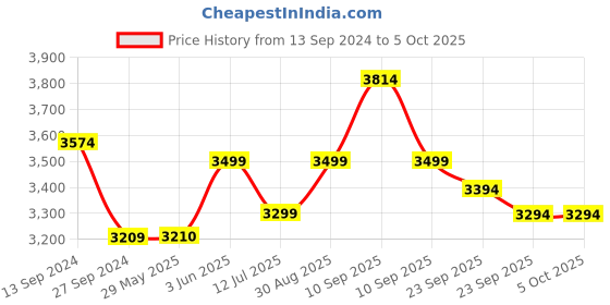 firstcry.com Baybee 2-in-1 Activity Baby Walker Cum Rocker with Adjustable Height Parental Push Handle Canopy Footmat & Music - Black baybee Price History Graph from 13 Sep 2024 to 4 Oct 2025