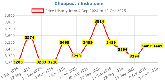 firstcry.com Baybee 2-in-1 Activity Baby Walker Cum Rocker with Adjustable Height Parental Push Handle Canopy Footmat & Music - Red baybee Price History Graph from 4 Sep 2024 to 9 Oct 2025