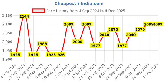 firstcry.com Baybee 2 in 1 Baby Horse Push Ride on Car with Rocker for Kids | Push Ride on Toy with Anti slip Handle, Baby Car Rocking Chair for Kids (Horse) baybee Price History Graph from 4 Sep 2024 to 4 Dec 2025