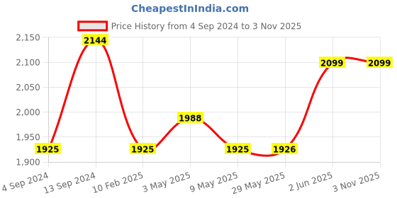 firstcry.com Baybee 2 in 1 Baby Horse Push Ride on Car with Rocker for Kids | Push Ride on Toy with Anti slip Handle, Baby Car Rocking Chair for Kids (Lion) baybee Price History Graph from 4 Sep 2024 to 3 Nov 2025