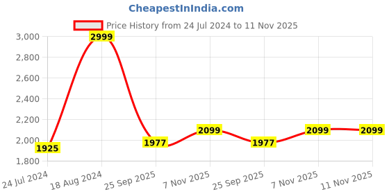 firstcry.com Baybee 2 in 1 Baby Horse Push Ride on Car with Rocker for Kids | Push Ride on Toy with Anti slip Handle, Baby Car Rocking Chair for Kids | Indoor Outdoor Play for Toddlers 1 to 3 Year Boy Girl (Horse) baybee Price History Graph from 24 Jul 2024 to 11 Nov 2025