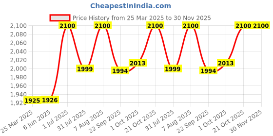 firstcry.com Baybee 2 in 1 Baby Horse Push Ride on Car with Rocker for Kids | Push Ride on Toy with Handle & Safety Guardrail, Baby Car Rocking Chair for Kids (POGO) baybee Price History Graph from 25 Mar 2025 to 29 Nov 2025