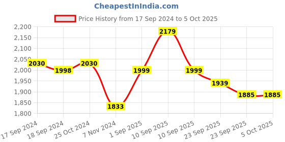 firstcry.com Baybee 2 in 1 Baby Horse Ride on for Kids Ride On Toy Manual Push Car for Babies with Push Handle & High Backrest baybee Price History Graph from 17 Sep 2024 to 5 Oct 2025