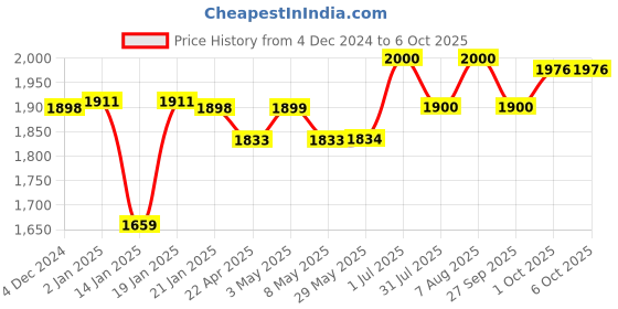 firstcry.com Baybee 2 in 1 Baby Horse Ride on for Kids Ride On Toy Manual Push Car for Babies with Push Handle & High Backrest - Green baybee Price History Graph from 4 Dec 2024 to 5 Oct 2025
