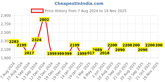 firstcry.com Baybee 2 in 1 Baby Horse Rider Kids Ride On Car for Kids, Push Ride on Toy with Rocker, Push Handle, Rotating Head & Safety Belt - Green baybee Price History Graph from 7 Aug 2024 to 18 Nov 2025