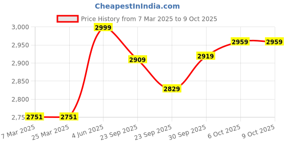 firstcry.com Baybee 2 in 1 Baby Push Walker & Shopping Cart for Kids with Pretend Play Toys with Grip Handle baybee Price History Graph from 7 Mar 2025 to 9 Oct 2025