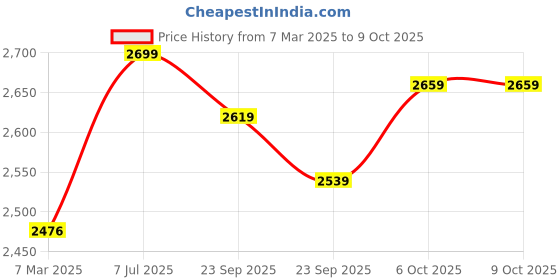 firstcry.com Baybee 2 in 1 Baby Push Walker & Shopping Cart for Kids with Pretend Play Toys with Grip Handle (White) baybee Price History Graph from 7 Mar 2025 to 8 Oct 2025