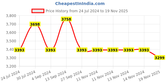 firstcry.com Baybee 2 IN 1 Baby Walker Cum Activity Push Walker for Kids Round Kids Walker with Parental Push Handle Seat Height Adjustable, Stopper & Musical Toy Bar - Black baybee Price History Graph from 24 Jul 2024 to 19 Nov 2025