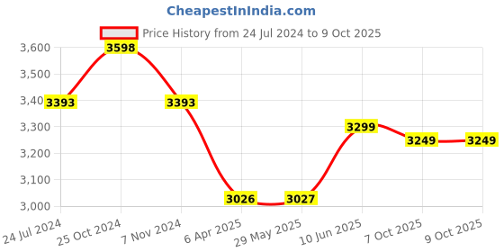 firstcry.com Baybee 2 IN 1 Baby Walker Cum Activity Push Walker with Parental Push Handle Seat Height Adjustable Stopper & Musical Toy Bar - Red baybee Price History Graph from 24 Jul 2024 to 9 Oct 2025