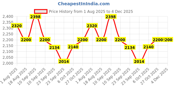 firstcry.com Baybee 2 in 1 Baby Walker for Kids with Adjustable Height & Wheel Lock | Activity Push Walker for Baby with Musical Toy Bar & Stopper | Kids Walker Baby 6-18 Months Boy Girl (Black) baybee Price History Graph from 1 Aug 2025 to 4 Dec 2025