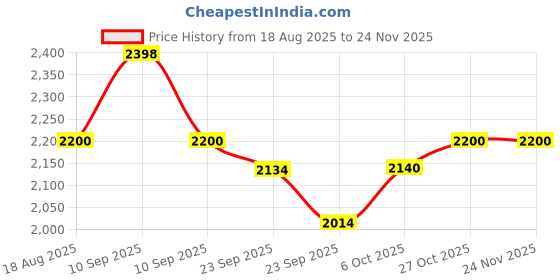 firstcry.com Baybee 2 in 1 Baby Walker for Kids with Adjustable Height & Wheel Lock | Activity Push Walker for Baby with Musical Toy Bar & Stopper | Kids Walker Baby 6-18 Months Boy Girl (Green) baybee Price History Graph from 18 Aug 2025 to 23 Nov 2025