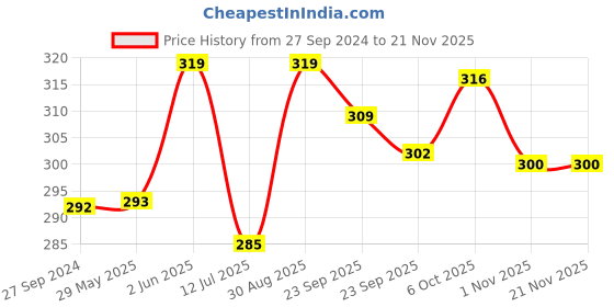 firstcry.com Baybee 2 in 1 Bottle & Nipple Cleaning Brush with Easy Grip 360 Degree Rotating Long Handle Milk Bottle Cleaner Brush - Pink baybee Price History Graph from 27 Sep 2024 to 20 Nov 2025