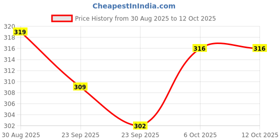 firstcry.com Baybee 2 in 1 Bottle & Nipple Cleaning Brush with Easy Grip 360° Rotating Long Handle Milk Bottle Cleaner Brush - Blue baybee Price History Graph from 30 Aug 2025 to 11 Oct 2025