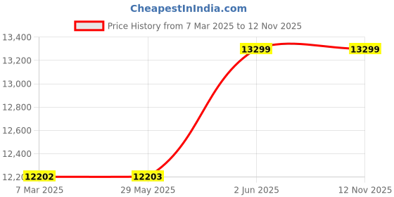 firstcry.com Baybee 2 in 1 Foldable Kids Playpen with Basketball Set & Sensory Toys | Safe Baby Play Area for Indoor & Outdoor Use (16 Panels ) baybee Price History Graph from 7 Mar 2025 to 12 Nov 2025