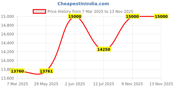 firstcry.com Baybee 2 in 1 Foldable Kids Playpen with Basketball Set & Sensory Toys | Safe Baby Play Area for Indoor & Outdoor Use (18 Panels ) baybee Price History Graph from 7 Mar 2025 to 12 Nov 2025