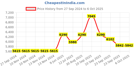 firstcry.com Baybee 2 in 1 Garden Slide With Basketball Hoop - Multicolor baybee Price History Graph from 27 Sep 2024 to 5 Oct 2025