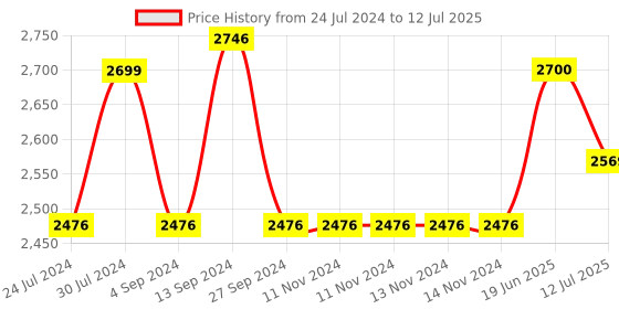firstcry.com Baybee 2 in 1 Minto Baby Walker for Kids with Push Handle, Kids Walker with 2 Height Adjustable, Footmat & Musical Toy Bar | Activity Walker for Baby (Orange) baybee Price History Graph from 24 Jul 2024 to 12 Jul 2025