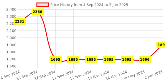 firstcry.com Baybee 2 in 1 Multi Purpose Kids Study Table for Kids with Storage Space Nonslip Base & Detachable Table for Children - Yellow baybee Price History Graph from 4 Sep 2024 to 2 Jun 2025
