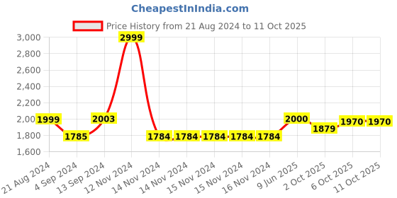 firstcry.com Baybee 2 in 1 Rocker Horse With Ride On Push Car - Blue baybee Price History Graph from 21 Aug 2024 to 11 Oct 2025