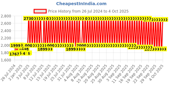 firstcry.com Baybee 2 in 1 Rocker Horse With Ride On Push Car - Yellow baybee Price History Graph from 26 Jul 2024 to 4 Oct 2025