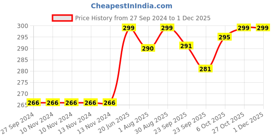 firstcry.com Baybee 2 in 1 Wooden Number and Shape Puzzles for Kids, Wooden Numbers and Shape Puzzles Learning Toys Preschool Education Puzzle Board Wooden Number Counting Puzzle for Boys Girls baybee Price History Graph from 27 Sep 2024 to 29 Nov 2025