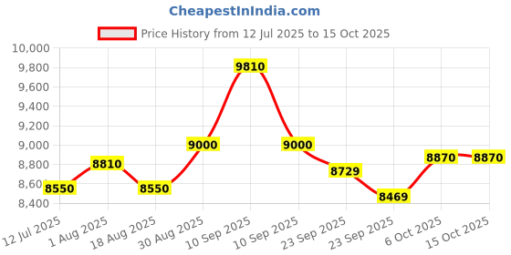 firstcry.com BAYBEE 3-in-1 Baby Crib Cot with Rocker & Storage (Black) baybee Price History Graph from 12 Jul 2025 to 14 Oct 2025